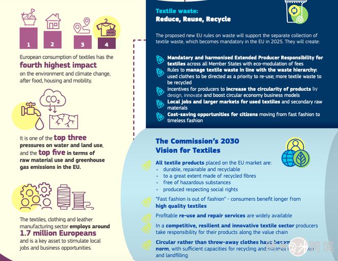 纺织品循环经济：推动生产者责任延伸制明确要求生芒果体育 芒果体育直播产商为全周期负责(图2)