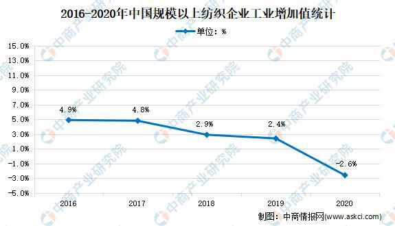 芒果体育 芒果体育官网2021年中国纺织行业市场现状及发展前景预测分析