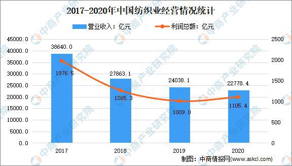 芒果体育 芒果体育官网2021年中国纺织行业市场现状及发展前景预测分析(图2)