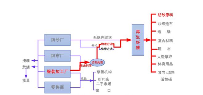 “废旧”纺织在苍南“再生”芒果体育 芒果体育直播产值逼近百亿(图3)