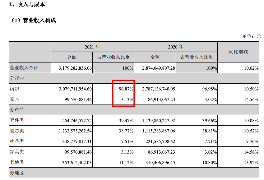 富安娜2021年营收增加106%净利率跌至五年新低 电商渠道销售占比超四成芒果体育 直播 芒果体育平台(图3)