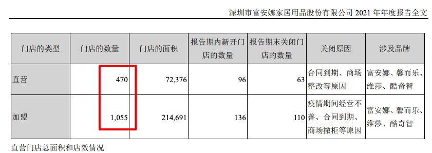 富安娜2021年营收增加106%净利率跌至五年新低 电商渠道销售占比超四成芒果体育 直播 芒果体育平台(图4)