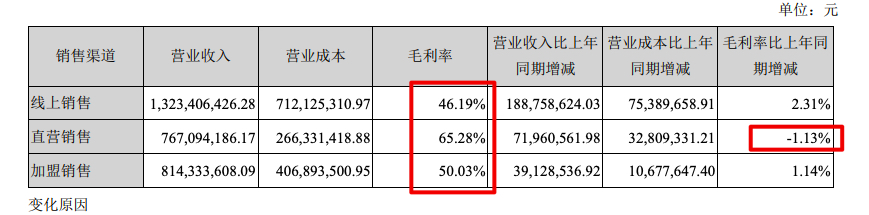 富安娜2021年营收增加106%净利率跌至五年新低 电商渠道销售占比超四成芒果体育 直播 芒果体育平台(图5)