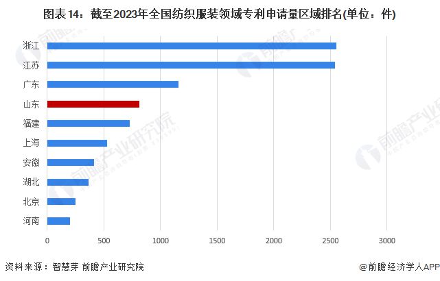 芒果体育 MGTY 芒果体育网产业升级！工信部开展2023年纺织服装创意设计园区试点示范工作【附纺织服装产业分析】(图2)