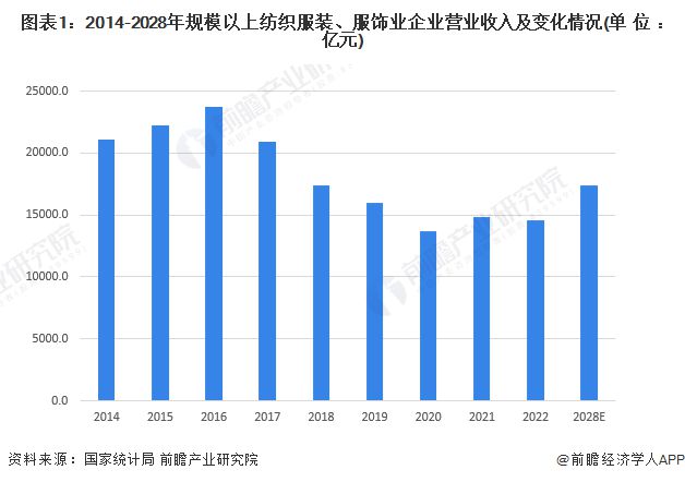 芒果体育 MGTY 芒果体育网产业升级！工信部开展2023年纺织服装创意设计园区试点示范工作【附纺织服装产业分析】(图3)