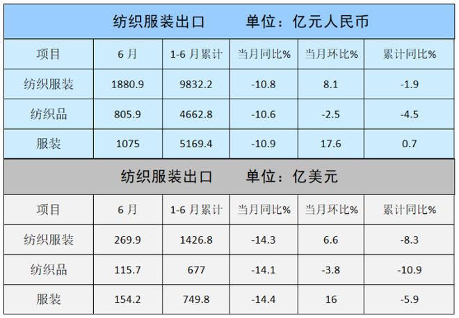 芒果体育 芒果体育直播出口订单暴跌80%4万家工厂停工越南纺织业怎么就崩了？(图2)