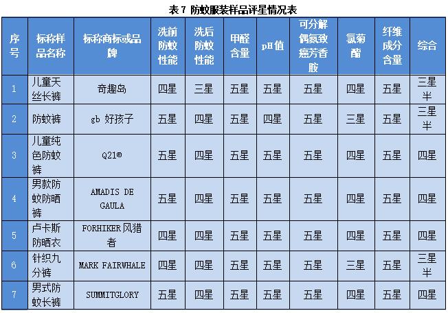 芒果体育 芒果体育直播广州市消费者委员会防蚊服装比较试验报告(图6)