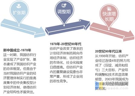 2021年芒果体育app 芒果体育手机版中国纺织行业现状与趋势分析将朝国际化、品