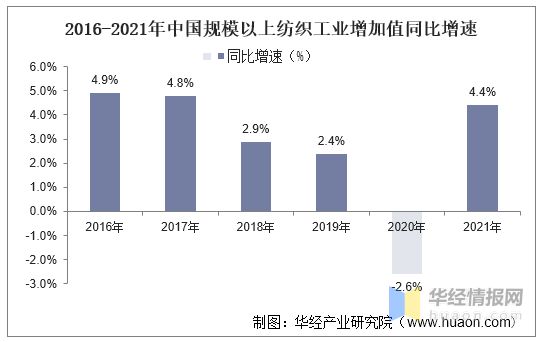 2021年芒果体育app 芒果体育手机版中国纺织行业现状与趋势分析将朝国际化、品牌化方向发展「图」(图5)