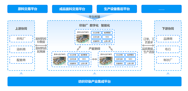 芒果体育 芒果体育官网美云智数“1+N+X”集群模式 助力纺织印染行业数智升级(图3)