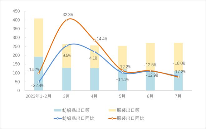 芒果体育 直播 芒果体育平台1~7月全国纺织品服装出口同比下降10%