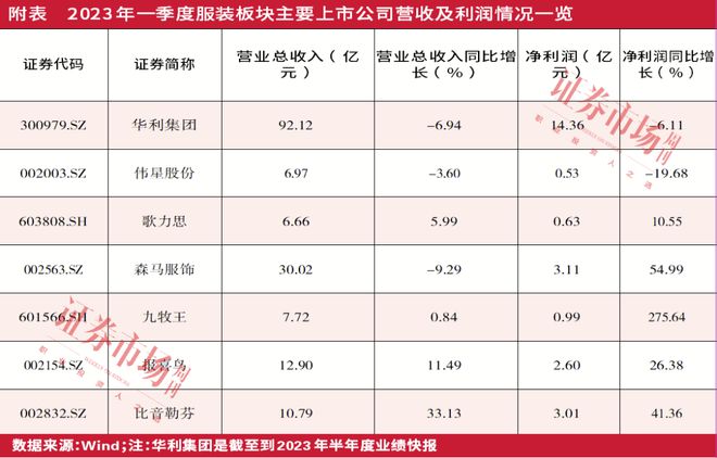 纺织服装板块估芒果体育 芒果体育直播值修复聚焦头部制造商和鞋服赛道龙头(图2)