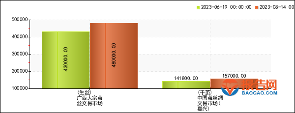 芒果体育app 芒果体育手机版纺织行业报价预警：广西大宗茧丝交易市场生丝价格8周