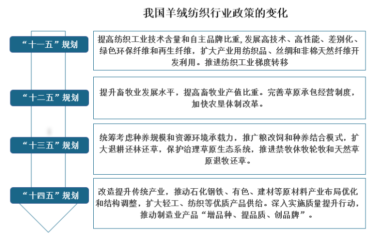 我国羊绒纺织政策演变及相关政策情况 推广实现草畜平衡的经验和模芒果体育app 芒