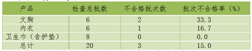 【浙江】江山市消保委妇女芒果体育 芒果体育直播用品比较试验报告