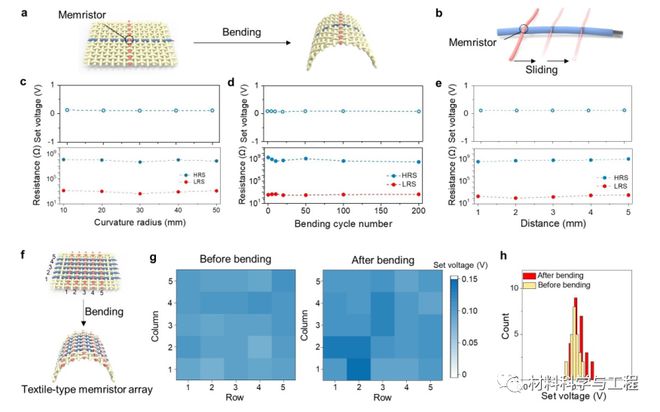 复旦《Adv Mater》：芒果体育 芒果体育官网一种高度可靠的纺织型忆阻器！(图5)