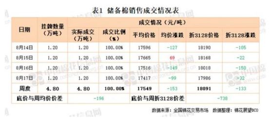 芒果体育 芒果体育官网国内外棉价大幅下挫 粘胶短纤价格上涨 魏桥纺织上半年营收约