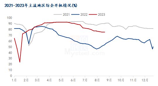 芒果体育 芒果体育官网国内外棉价大幅下挫 粘胶短纤价格上涨 魏桥纺织上半年营收约7951亿元 苏州700台织布机项目开工(图2)