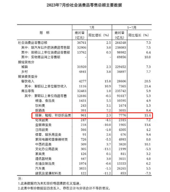 芒果体育 芒果体育官网国内外棉价大幅下挫 粘胶短纤价格上涨 魏桥纺织上半年营收约7951亿元 苏州700台织布机项目开工(图5)