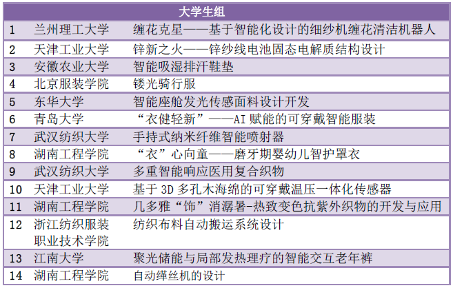 第三届“汇川杯”纺织智能设芒果体育官网入口 芒果体育app计学生大奖赛决赛名单出