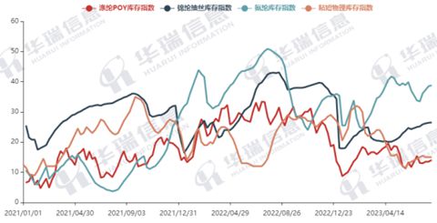 芒果体育官网入口 芒果体育app中纺会纺织资讯上半年化纤行业产品库存降至中低位！(图3)