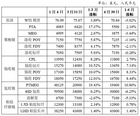 芒果体育官网入口 芒果体育app中纺会纺织资讯上半年化纤行业产品库存降至中低位！(图4)