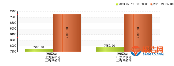 纺织行业报价预警：上海溶和化工丙烯腈价格8周暴涨1519%(20230906)芒