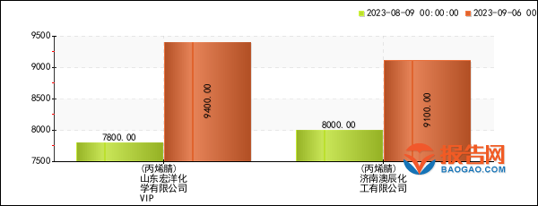 芒果体育 芒果体育直播纺织行业报价预警：山东宏洋化学VIP丙烯腈价格4周暴涨20