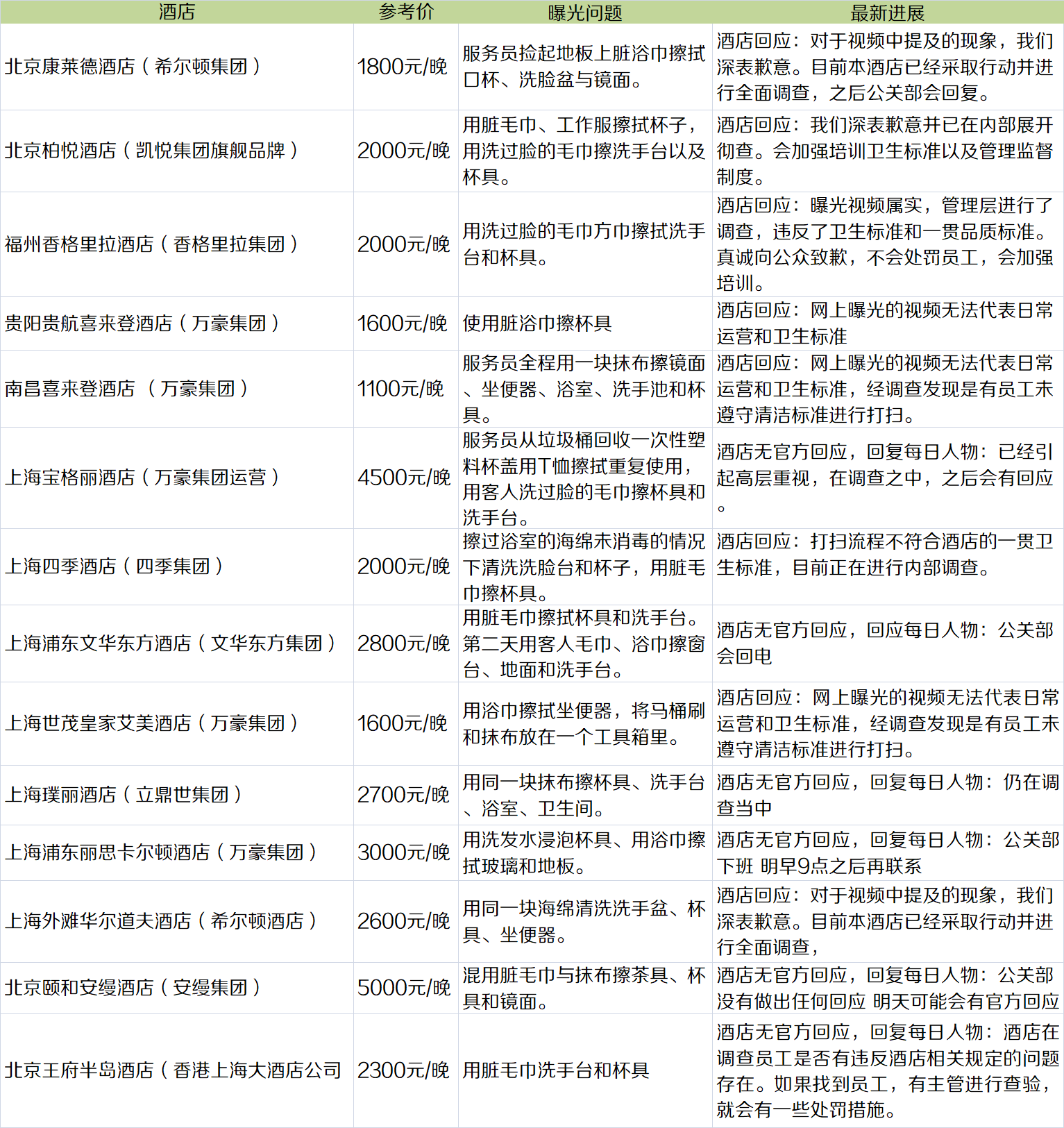 芒果体育MGTY触目惊心!多家星级酒店被曝卫生丑闻(图4)