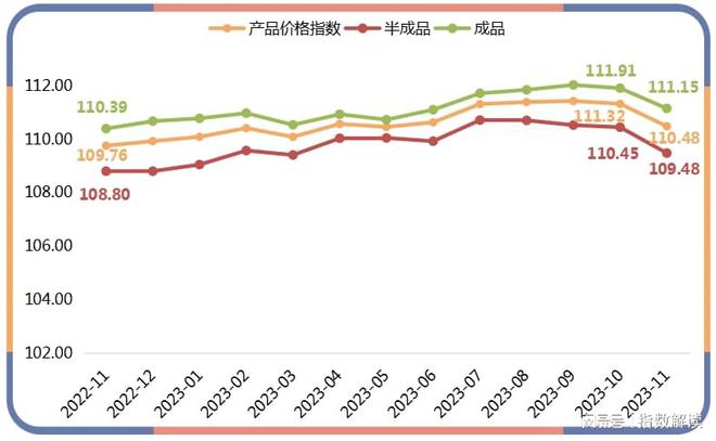 河北·高阳纺织指数2023年11月点评