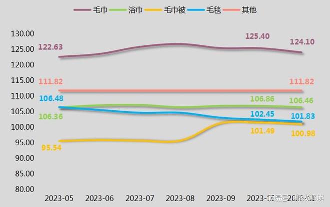 河北·高阳纺织指数2023年11月点评(图2)