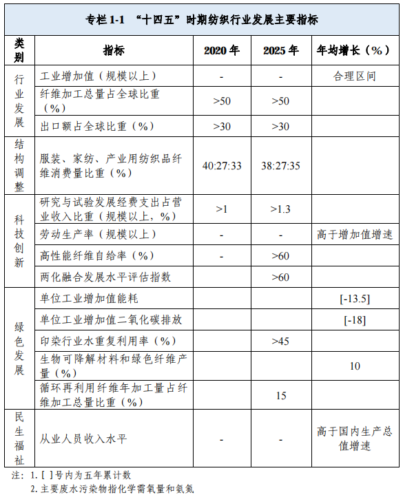 《纺织行业“十四五”发展纲要》正式发布芒果体育MGTY