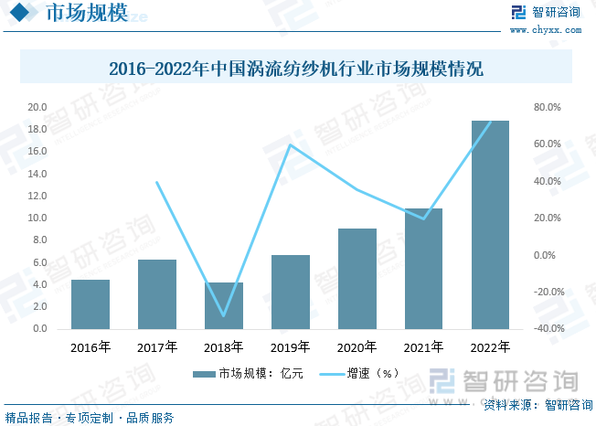 2023年全球及中国涡流纺织机行业全景速览：芒果体育MGTY涡流纺未实现大量推广应用进口产品依赖度高[图](图5)