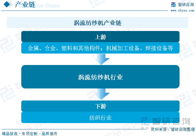 2023年全球及中国涡流纺织机行业全景速览：芒果体育MGTY涡流纺未实现大量推广应用进口产品依赖度高[图](图2)