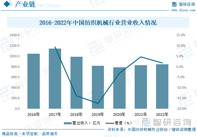 2023年全球及中国涡流纺织机行业全景速览：芒果体育MGTY涡流纺未实现大量推广应用进口产品依赖度高[图](图3)