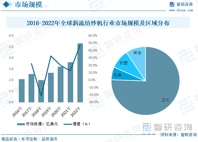 2023年全球及中国涡流纺织机行业全景速览：芒果体育MGTY涡流纺未实现大量推广应用进口产品依赖度高[图](图4)