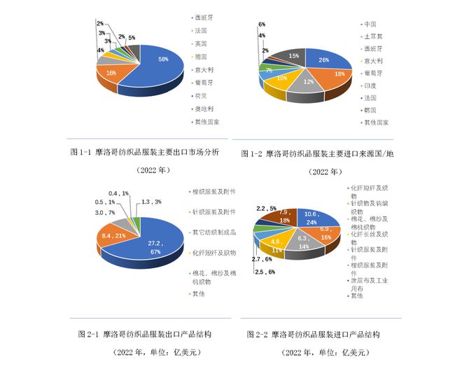 《2023纺织业对外投资合作国别指南》北非篇（二芒果体育MGTY）——摩洛哥(图2)