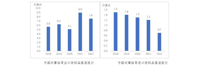 《2023纺织业对外投资合作国别指南》北非篇（二芒果体育MGTY）——摩洛哥(图3)