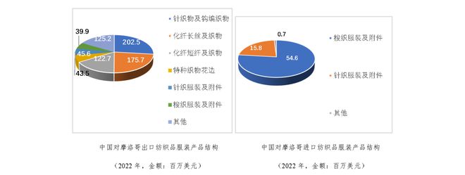 《2023纺织业对外投资合作国别指南》北非篇（二芒果体育MGTY）——摩洛哥(图4)