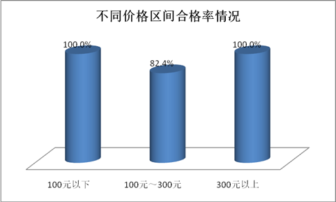 江苏省苏州市市场监管局发布2022年儿童睡袋产品质量市级监芒果体育督抽查情况公告（第31期）(图2)