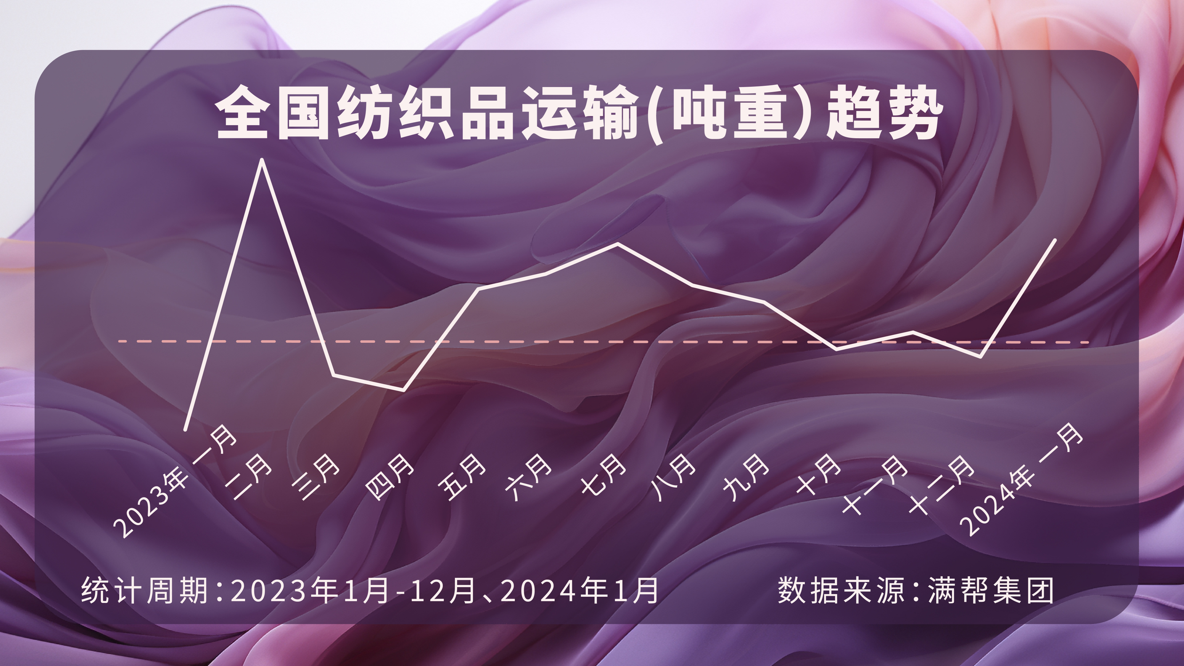 满帮货运观察：同比上涨5芒果体育4%纺织品产销逆势“织”出新图景(图2)