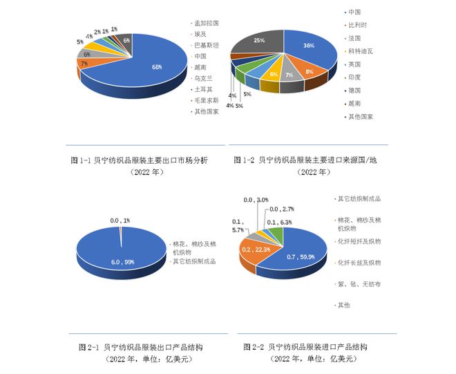 芒果体育MGTY《2023纺织业对外投资合作国别指南》西非篇（二）——贝宁(图2)