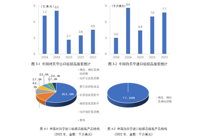 芒果体育MGTY《2023纺织业对外投资合作国别指南》西非篇（二）——贝宁(图4)