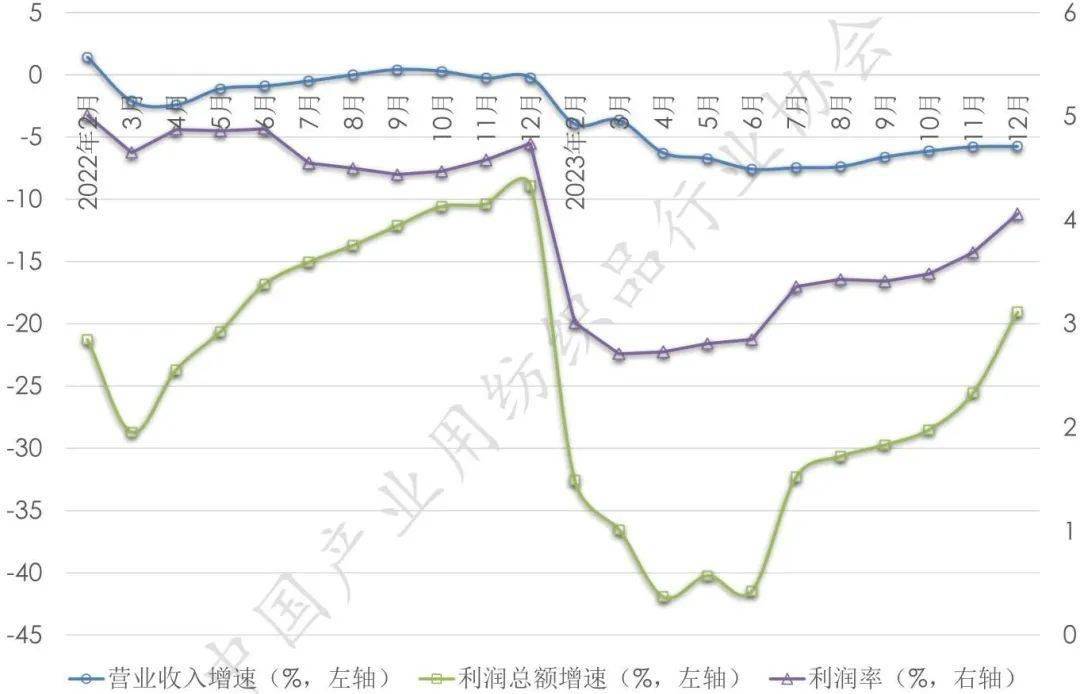 2023产业用纺织品整体仍处调整期全年盈利能芒果体育MGTY力明显改善