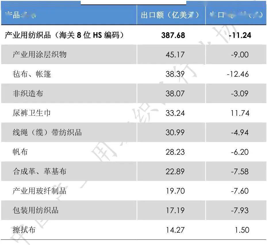 2023产业用纺织品整体仍处调整期全年盈利能芒果体育MGTY力明显改善(图2)