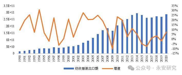 芒果体育纺织品服装产业链变迁(图5)