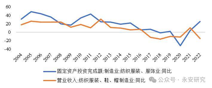 芒果体育纺织品服装产业链变迁(图9)