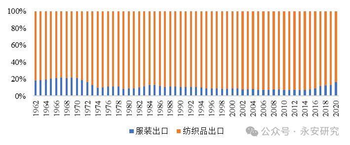 芒果体育纺织品服装产业链变迁(图12)