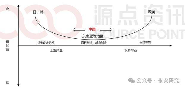 芒果体育纺织品服装产业链变迁(图11)