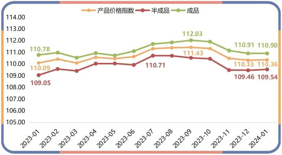 芒果体育MGTY1月高阳纺织产品价格指数环比同比齐升